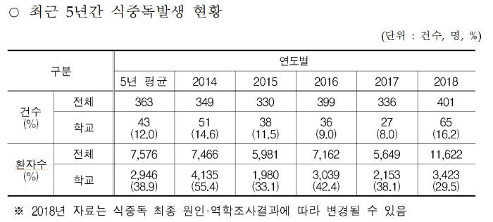 식중독 발생 현황(자료: 식약처)