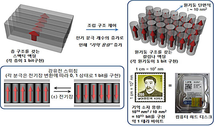 원기둥 액정 화합물 구성도.