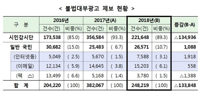 활개 치는 미등록대부업 불법광고…작년만 이용중지 1만4249건