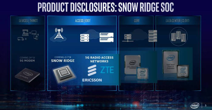 인텔의 기지국용 SoC 스노 릿지가 에릭슨, 중국 ZTE 등에 탑재된다.