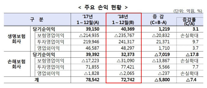 지난해 보험사들 순이익 7.4%↓…車보험 손해율 악화 영향