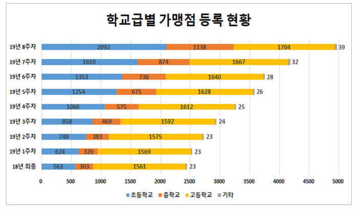 전국 초중고 학부모 부담 교육비, 신용카드로 납부한다