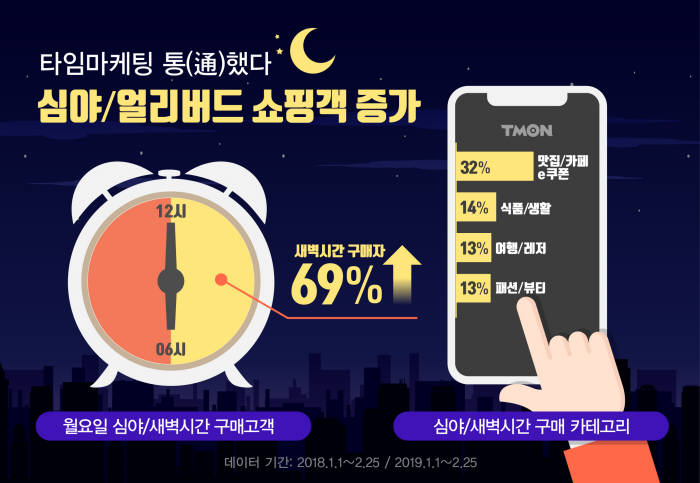 티몬 "티몬데이, 심야·새벽 구매자 69% 늘어"