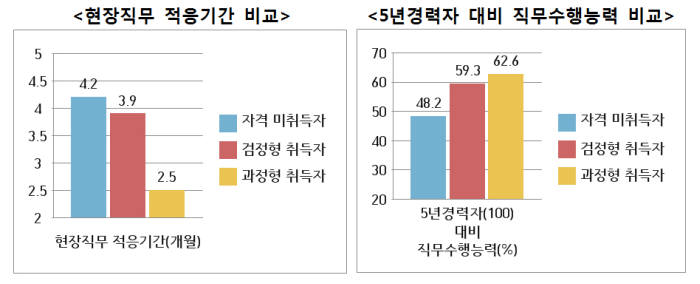 과정평가형 국가기술자격 취득자 적응기간, 직무수행능력 비교. [자료:고용노동부]