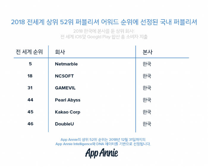 앱애니 2018년 전세계 상위 52대 퍼블리셔에 국내 기업 6개사 포함