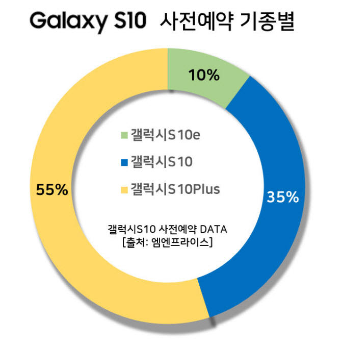 국내 소비자가 삼성전자 갤럭시S10 시리즈 중 갤럭시S10 플러스(+) 128GB 프리즘 블랙 모델을 가장 선호한다는 조사결과가 나왔다.