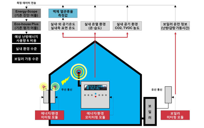 에너지연이 개발한 건축물 에너지성능 진단 플랫폼 개요