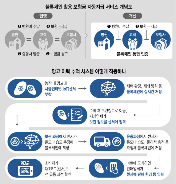 [블록체인+] 2019년 블록체인 보험·게임·유통에서 뜬다