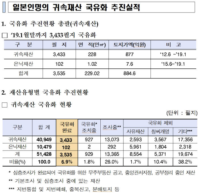 조달청, 일본인 명의 귀속재산 올해 조사 완료...일제잔재 청산 의지