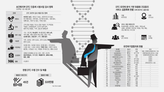 [이슈분석]DTC 규제, 부처 간 엇박자