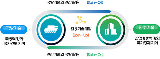 정부, 올해 민군기술협력사업에 1351억원 투자...4차 산업혁명 기술 개발 중점