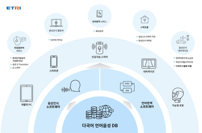 다국어 언어음성DB의 역할과 활용