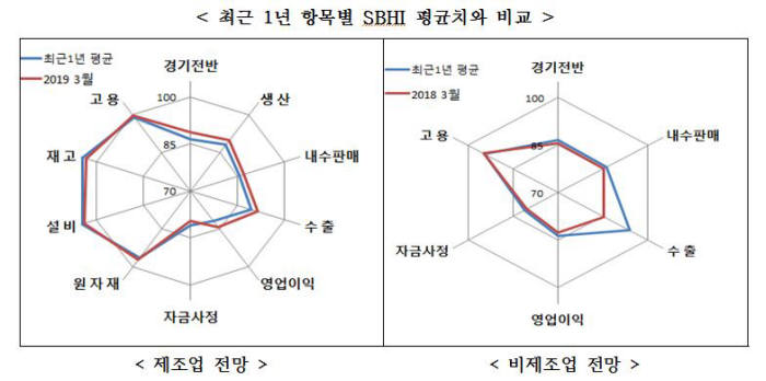 최근 1년 항목별 SBHI 평균치와 비교(자료:중기중앙회)