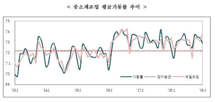중소제조업 평균가동률 추이(자료:중기중앙회)