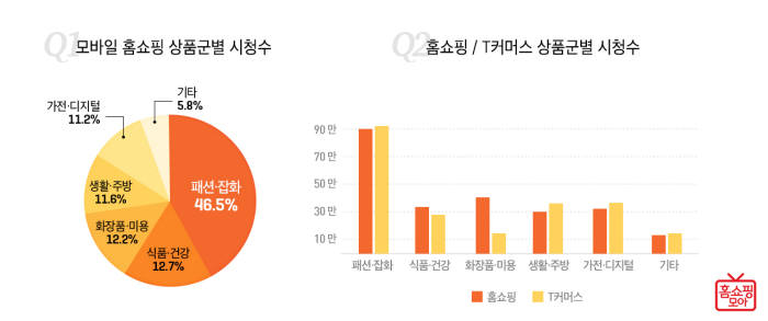 홈쇼핑모아 "모바일 최다 시청 홈쇼핑 방송은 '패션·잡화'"