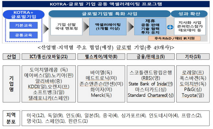 창업진흥원-KOTRA 스타트업 해외 진출 지원 업무 협약