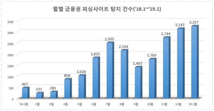 금융보안원 2018년 월별 피싱사이트 탐지 건수.