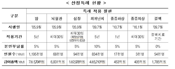 산정특례 현황(자료: 국민건강보험공단)