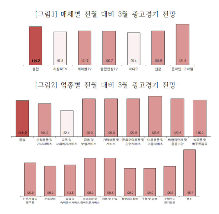 3월 종합 광고경기 전망지수 114.2···5G 앞두고 통신업종 광고비↑