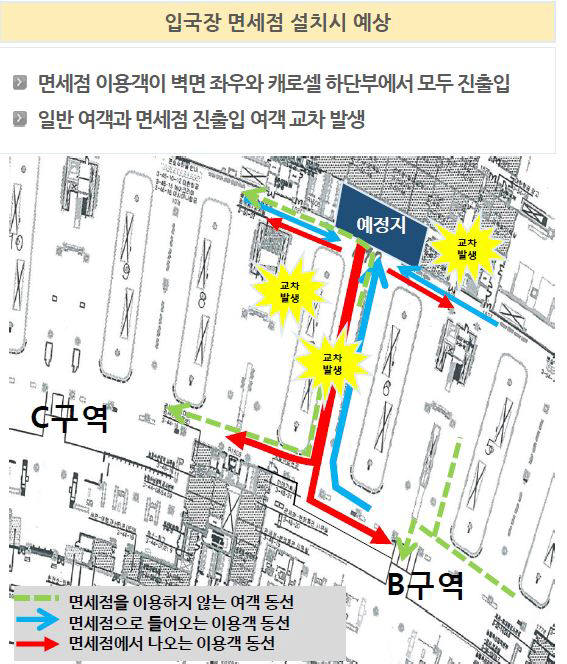 인천공항 입국장 면세점 위치선정 및 간섭사항 검토연구 용역 보고서 중