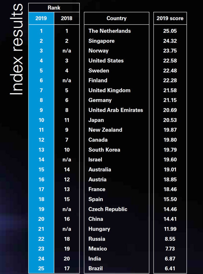 KPMG가 발간한 2019 자율주행차 준비 지수 글로벌 25개 국가 순위. (출처=KPMG)