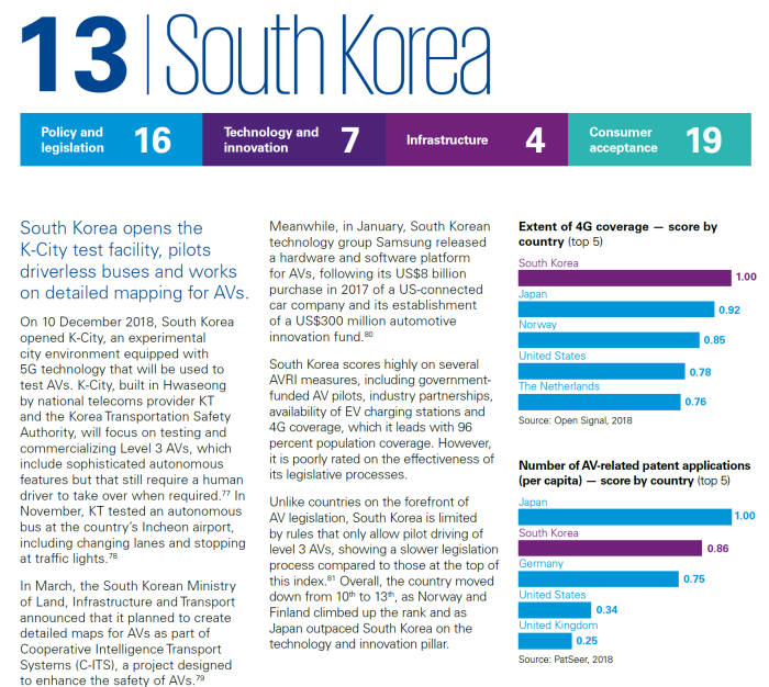 KPMG가 발간한 2019 자율주행차 준비 지수에서 한국이 25개 국가 중 13위를 기록했다. KPMG 보고서 중 한국에 대한 평가. (출처=KPMG)