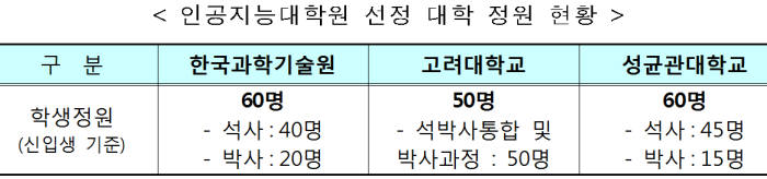 인공지능대학원 선정 대학 정원 현황. 과기정통부 제공