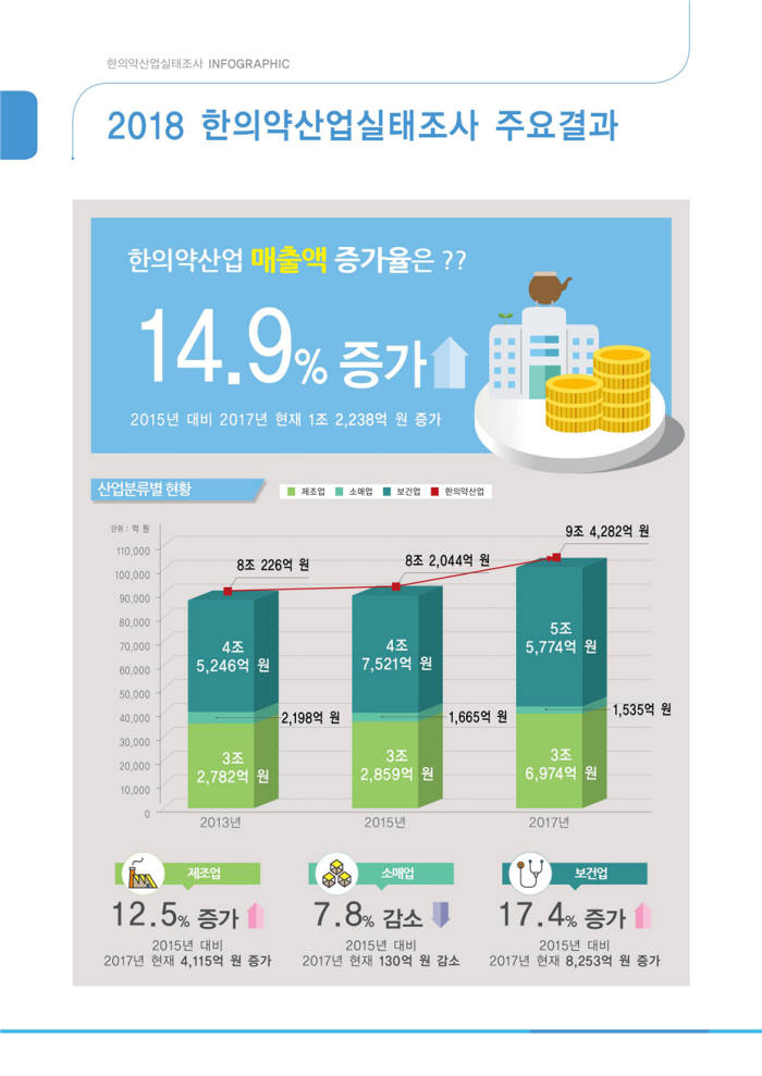 2018 한의약산업실태조사 주요결과