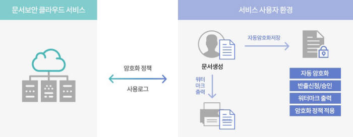 마크애니 클라우드 DRM 서비스 개요