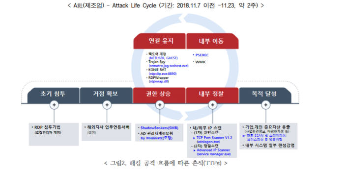 [이슈분석]제조업으로 눈 돌리 해커..."돈 되는 것에 집중"