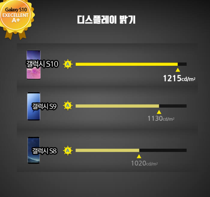 갤럭시S10 디스플레이 밝기에 대한 디스플레이메이트 평가 결과 (자료=삼성디스플레이)