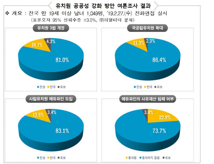 에듀파인 관련 여론조사 결과. 응답자 83.1%가 사립유치원이 에듀파인을 도입해야 한다고 생각하는 것으로 집계됐다.