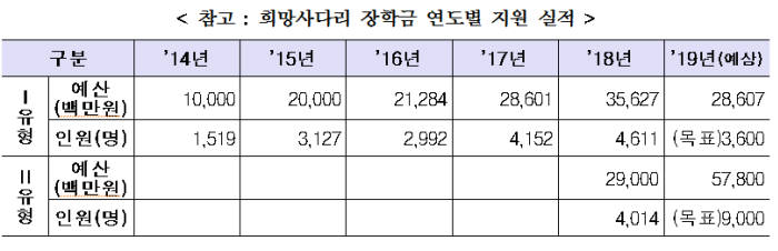 출처:교육부