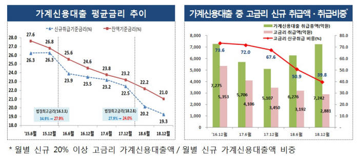 중금리대출 등 영향…"고금리 대출 비중 전년比 30%P 줄어"