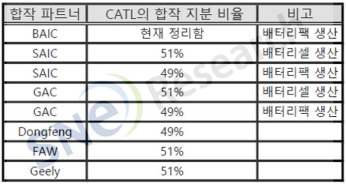 CATL과 중국 현지 자동차 회사간 합작 현황. (자료=SNE리서치)