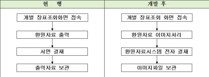 농협은행 업무처리 전후 비교