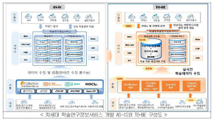 차세대 학술연구정보서비스 비교. 출처=교육부