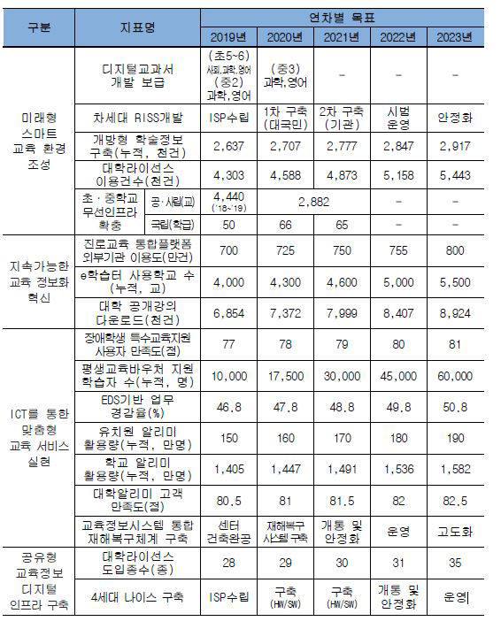 6차 교육정보화 기본계획 주요 지표별 목표