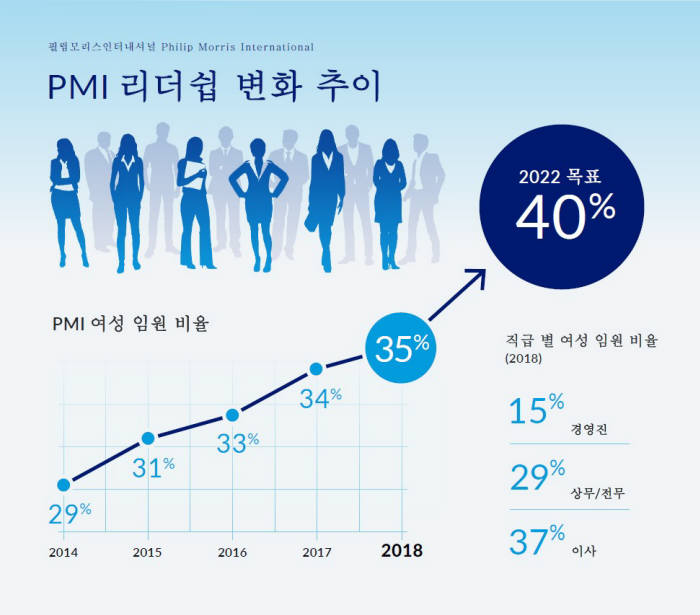 한국필립모리스, 국내 최초 EU '양성평등기업 인증' 획득