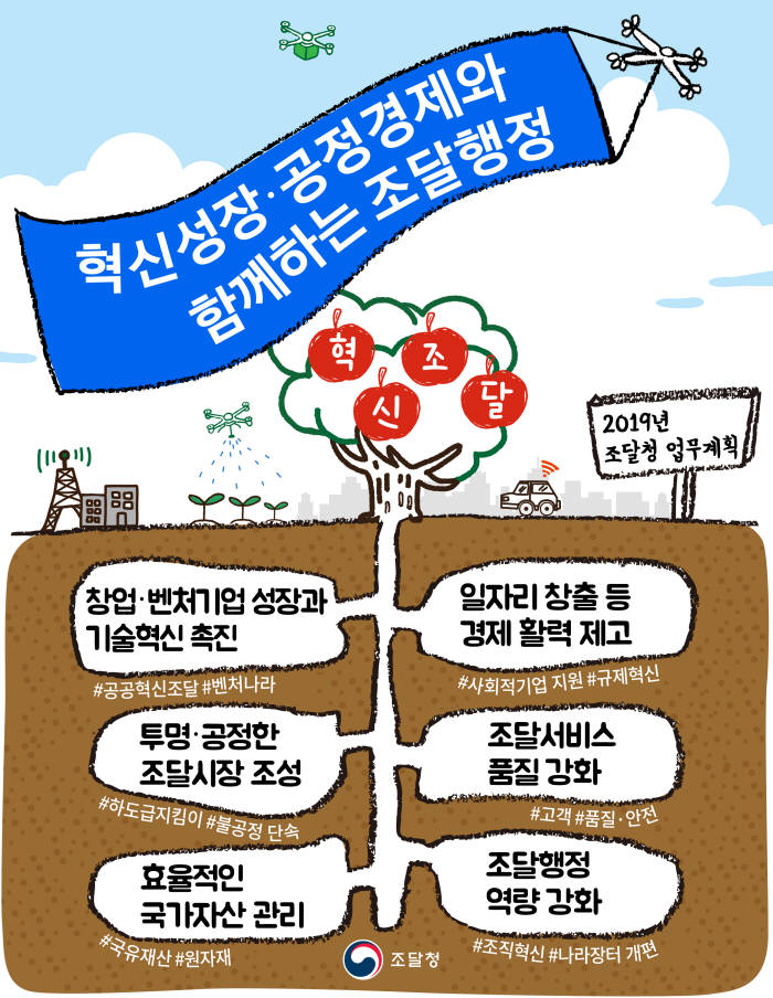 조달청, 공공조달시장 활용한 경제활력 높이기... 6대 중점과제 추진