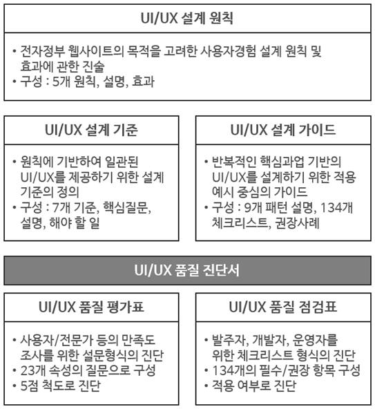 전자정부 웹사이트 UI·UX 가이드라인 구성. 행정안전부 제공