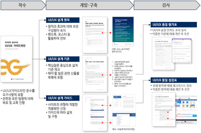 전자정부 웹사이트 신규 구축 시 활용 프로세스. 행정안전부 제공