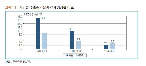 산업연구원 "수출주도형 성장 한계…소비 함께 키워야"