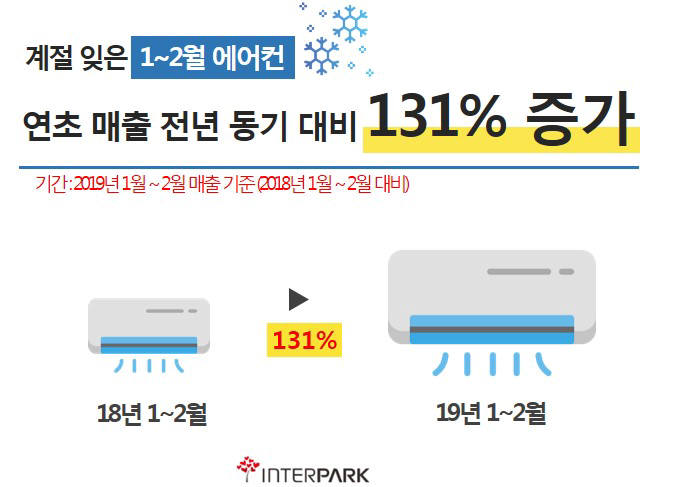 인터파크 "연초 에어컨 매출, 전년 동기 比 급증"