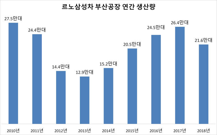 르노삼성자동차 부산공장 연간 생산량. (출처=르노삼성자동차)