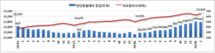 2019년 2월 고용보험 피보험자 수 및 증감 추이(천명, 전년동월대비) [자료:고용노동부]