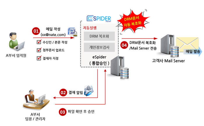 메일 전송시 이스파이더솔루션 흐름도