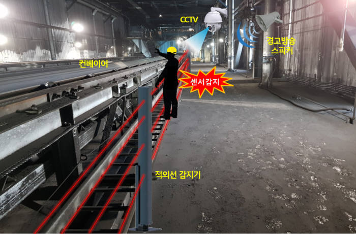 한국동서발전은 적외선 감지기술과 정보통신기술(ICT)을 접목한 컨베이어 접근 통제 시스템 현장실증에 착수했다.