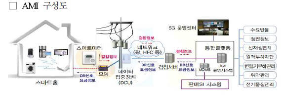 2250만호 AMI 보급 차질…스마트 전력 시대 순연