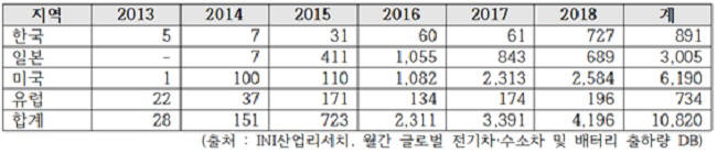 세계 수소전기차 판매현황